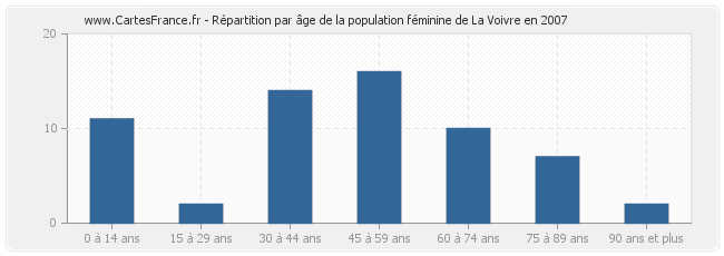 Répartition par âge de la population féminine de La Voivre en 2007